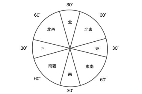 南 吉方位